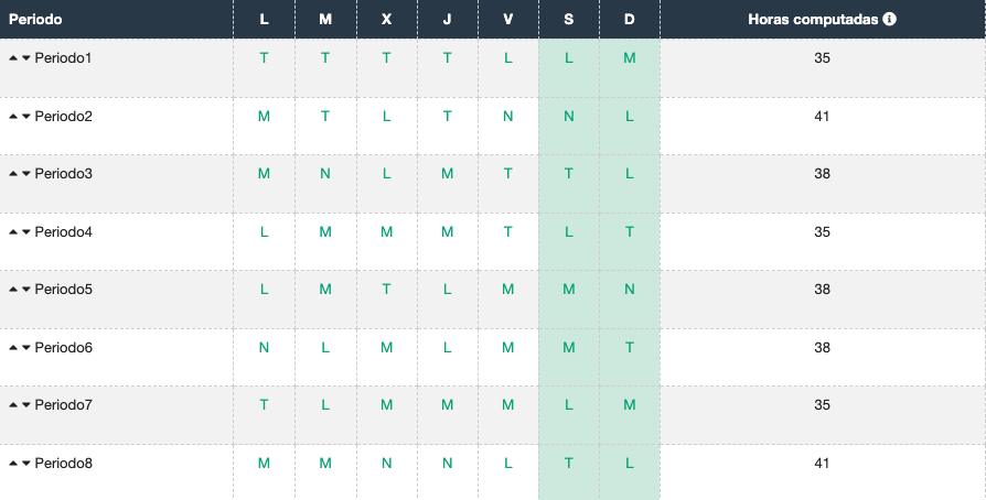 ejemplo patron de turnos rotativos 5x2 con planificacion mas concentrada