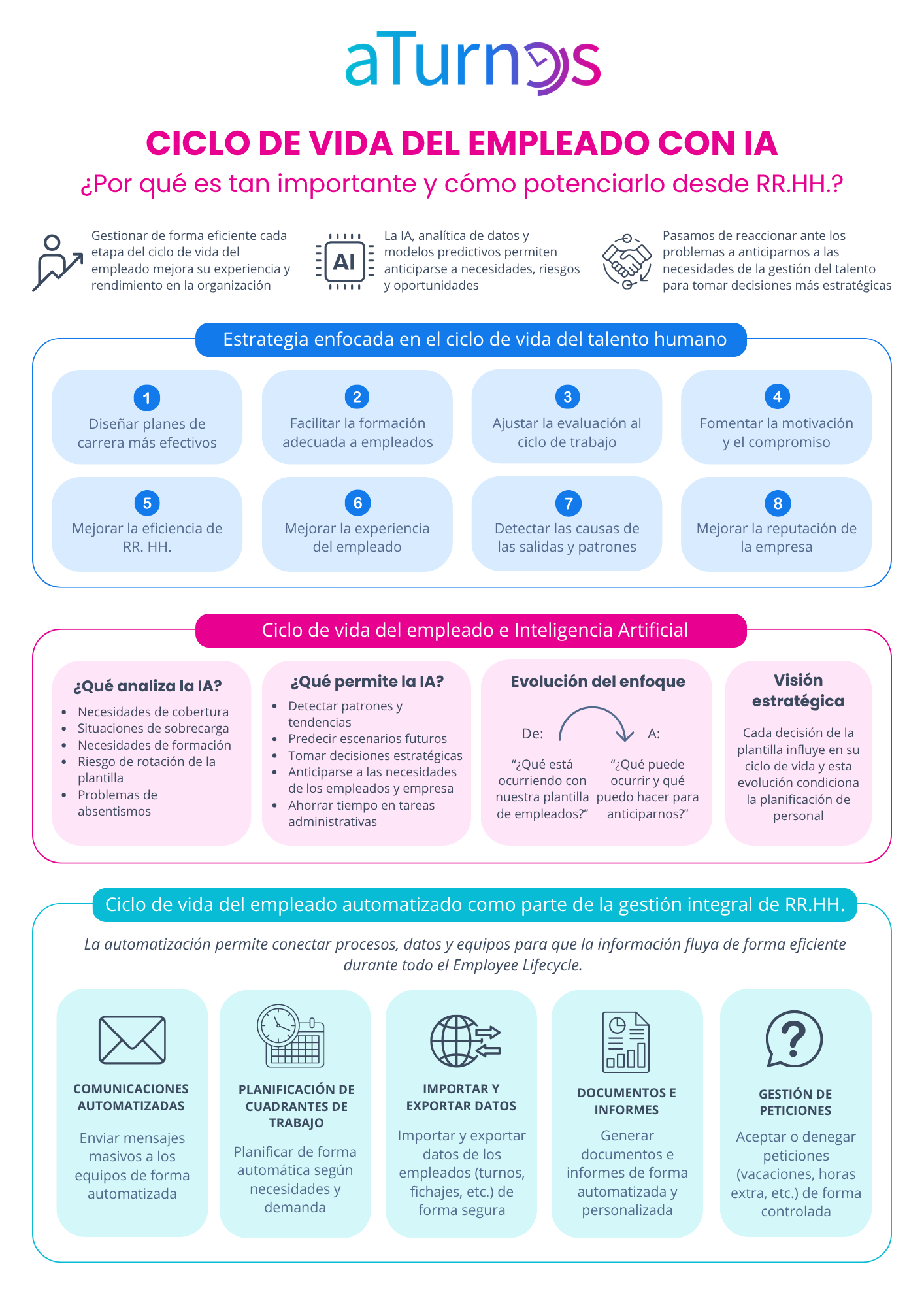 Imagen del ciclo de vida del empleado con IA