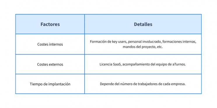 Factores para considerar en la implantación de aTurnos